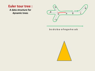 Euler tour tree :
A data structure for
dynamic trees a b ce
f
g
h d
b-c-d-c-b-a- e-f-e-g-e-h-e -a-b
 