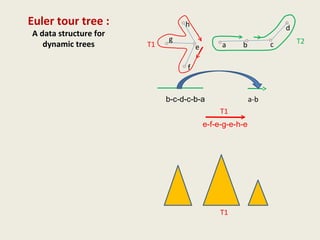 Euler tour tree :
A data structure for
dynamic trees a b ce
f
g
h d
a-bb-c-d-c-b-a
e-f-e-g-e-h-e
T1 T2
T1
T1
 