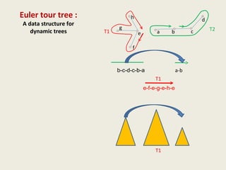 Euler tour tree :
A data structure for
dynamic trees a b ce
f
g
h d
a-bb-c-d-c-b-a
e-f-e-g-e-h-e
T1 T2
T1
T1
 
