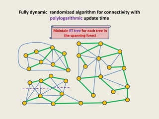 Fully dynamic randomized algorithm for connectivity with
polylogarithmic update time
Maintain ET tree for each tree in
the spanning forest
 