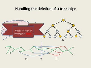 Handling the deletion of a tree edge
T2T1 T
T2
How to augment ET-tree
to sample an edge ?
Few samplings
needed if the
fraction of blue
edges is large
What if fraction of
blue edges is small ?
 