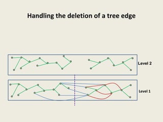 Handling the deletion of a tree edge
Level 1
Level 2
 