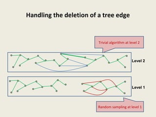 Handling the deletion of a tree edge
Level 1
Level 2
Trivial algorithm at level 2
Random sampling at level 1
 