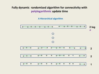 Fully dynamic randomized algorithm for connectivity with
polylogarithmic update time
A Hierarchical algorithm
1
2
2 log
n
c
2
 