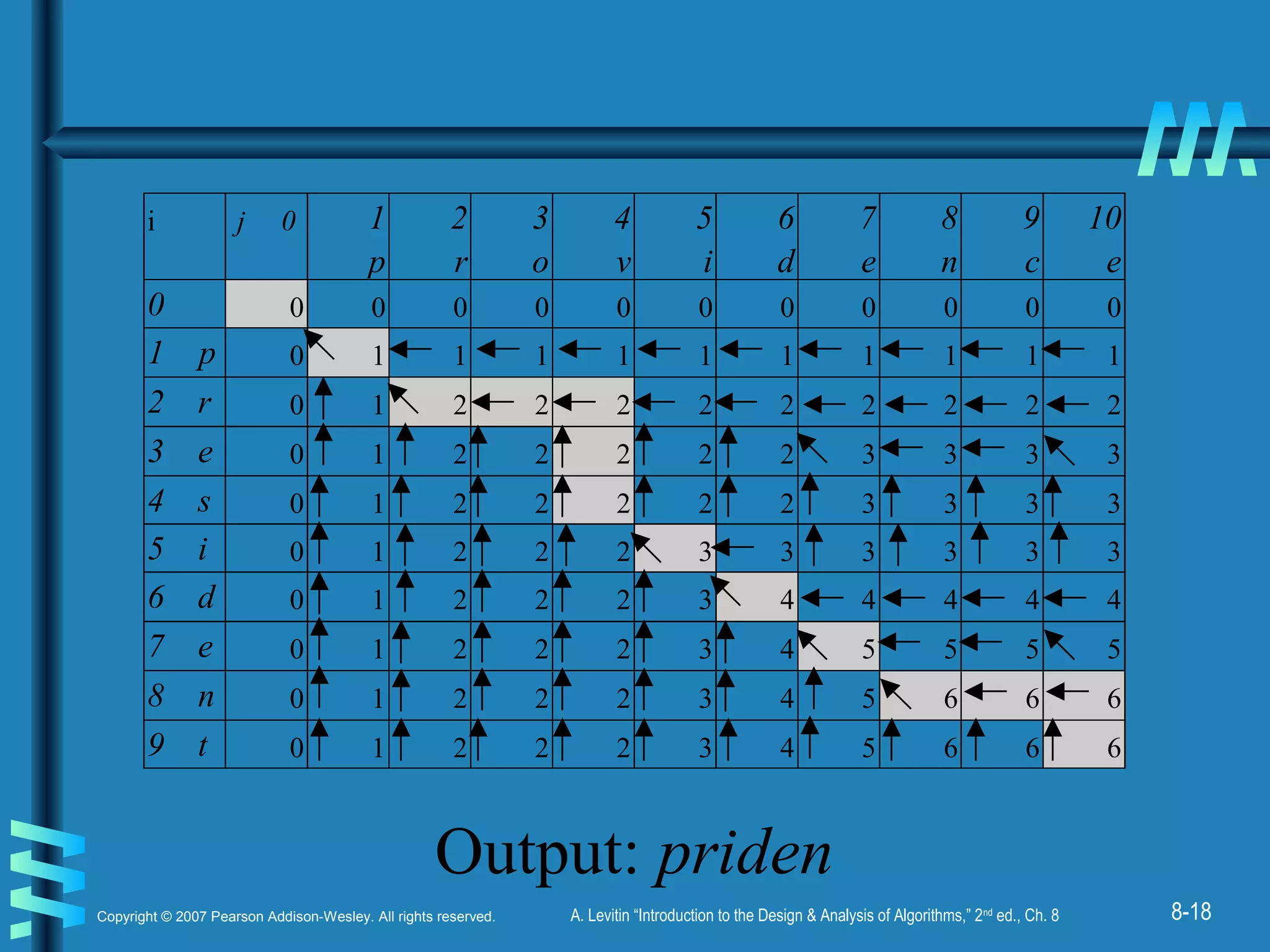8-18Copyright © 2007 Pearson Addison-Wesley. All rights reserved. A. Levitin “Introduction to the Design & Analysis of Algorithms,” 2nd
ed., Ch. 8
i j 0 1
p
2
r
3
o
4
v
5
i
6
d
7
e
8
n
9
c
10
e
0 0 0 0 0 0 0 0 0 0 0 0
1 p
2
0 1 1 1 1 1 1 1 1 1 1
2 r 0 1 2 2 2 2 2 2 2 2 2
3 e 0 1 2 2 2 2 2 3 3 3 3
4 s 0 1 2 2 2 2 2 3 3 3 3
5 i 0 1 2 2 2 3 3 3 3 3 3
6 d 0 1 2 2 2 3 4 4 4 4 4
7 e 0 1 2 2 2 3 4 5 5 5 5
8 n 0 1 2 2 2 3 4 5 6 6 6
9 t 0 1 2 2 2 3 4 5 6 6 6
Output: priden
 