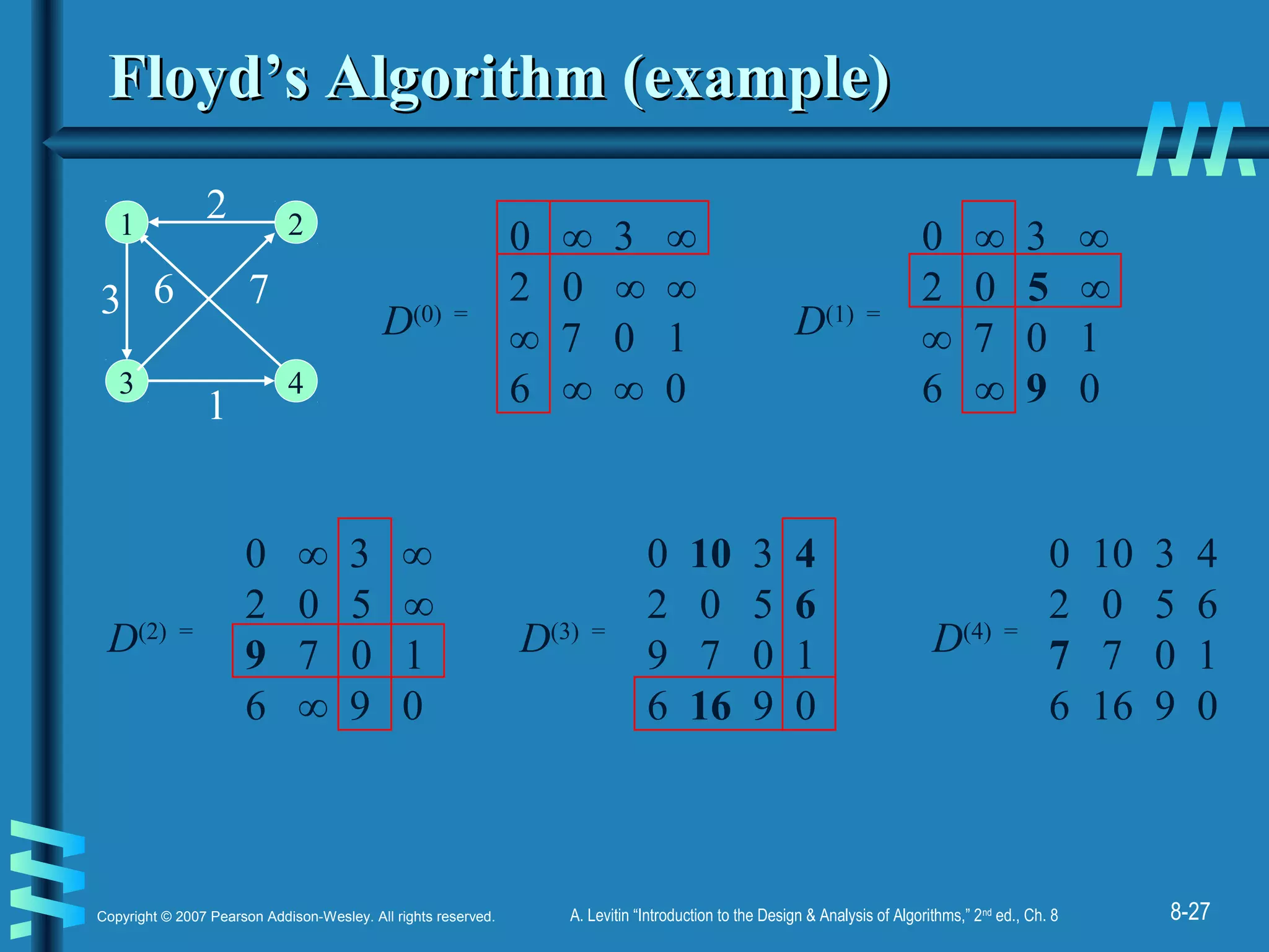 8-27Copyright © 2007 Pearson Addison-Wesley. All rights reserved. A. Levitin “Introduction to the Design & Analysis of Algorithms,” 2nd
ed., Ch. 8
Floyd’s Algorithm (example)Floyd’s Algorithm (example)
0 ∞ 3 ∞
2 0 ∞ ∞
∞ 7 0 1
6 ∞ ∞ 0
D(0) =
0 ∞ 3 ∞
2 0 5 ∞
∞ 7 0 1
6 ∞ 9 0
D(1) =
0 ∞ 3 ∞
2 0 5 ∞
9 7 0 1
6 ∞ 9 0
D(2) =
0 10 3 4
2 0 5 6
9 7 0 1
6 16 9 0
D(3) =
0 10 3 4
2 0 5 6
7 7 0 1
6 16 9 0
D(4) =
3
1
3
2
6 7
4
1 2
 