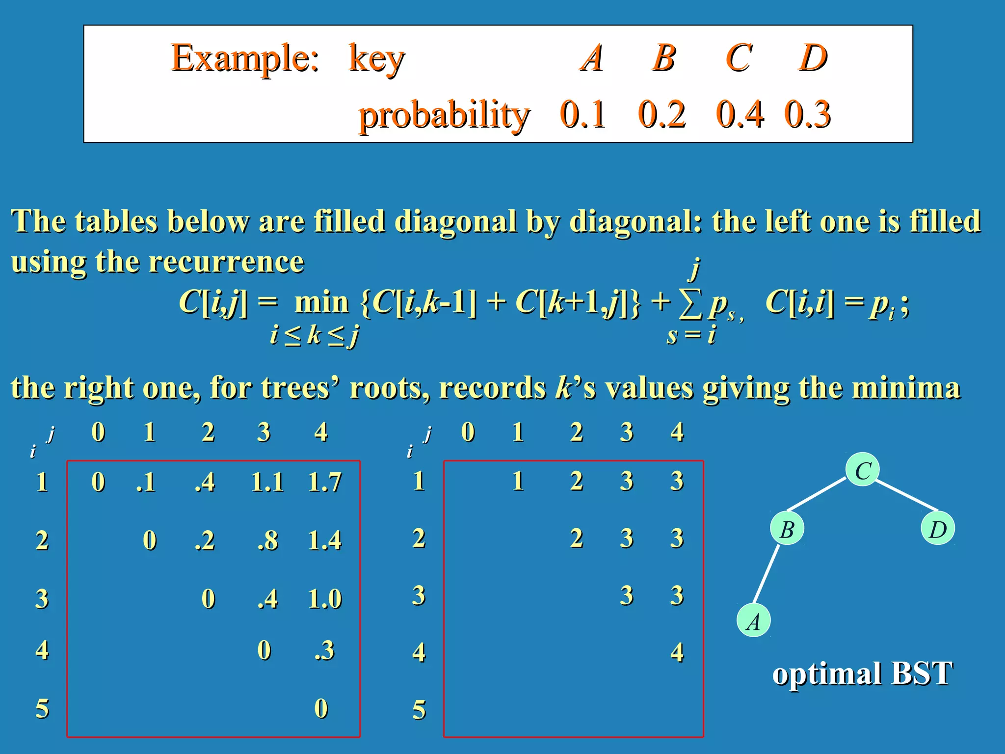 Example: keyExample: key A B C DA B C D
probability 0.1 0.2 0.4 0.3probability 0.1 0.2 0.4 0.3
The tables below are filled diagonal by diagonal: the left one is filledThe tables below are filled diagonal by diagonal: the left one is filled
using the recurrenceusing the recurrence
CC[[i,ji,j] =] = min {min {CC[[ii,,kk-1] +-1] + CC[[kk+1,+1,jj]} + ∑]} + ∑ pps ,s , CC[[i,ii,i] =] = ppii ;;
the right one, for trees’ roots, recordsthe right one, for trees’ roots, records kk’s values giving the minima’s values giving the minima
00 11 22 33 44
11 00 .1.1 .4.4 1.11.1 1.71.7
22 00 .2.2 .8.8 1.41.4
33 00 .4.4 1.01.0
44 00 .3.3
55 00
00 11 22 33 44
11 11 22 33 33
22 22 33 33
33 33 33
44 44
55
ii ≤≤ kk ≤≤ jj ss == ii
jj
optimal BSToptimal BST
B
A
C
D
ii
jj
ii
jj
 
