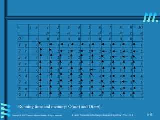 8-16Copyright © 2007 Pearson Addison-Wesley. All rights reserved. A. Levitin “Introduction to the Design & Analysis of Algorithms,” 2nd
ed., Ch. 8
i j 0 1
p
2
r
3
o
4
v
5
i
6
d
7
e
8
n
9
c
10
e
0 0 0 0 0 0 0 0 0 0 0 0
1 p
2
0 1 1 1 1 1 1 1 1 1 1
2 r 0 1 2 2 2 2 2 2 2 2 2
3 e 0 1 2 2 2 2 2 3 3 3 3
4 s 0 1 2 2 2 2 2 3 3 3 3
5 i 0 1 2 2 2 3 3 3 3 3 3
6 d 0 1 2 2 2 3 4 4 4 4 4
7 e 0 1 2 2 2 3 4 5 5 5 5
8 n 0 1 2 2 2 3 4 5 6 6 6
9 t 0 1 2 2 2 3 4 5 6 6 6
Running time and memory: O(mn) and O(mn).
 