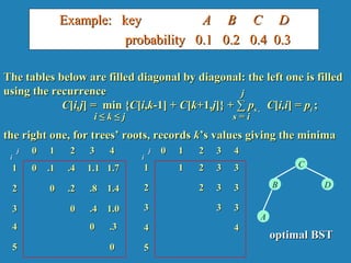 Example: keyExample: key A B C DA B C D
probability 0.1 0.2 0.4 0.3probability 0.1 0.2 0.4 0.3
The tables below are filled diagonal by diagonal: the left one is filledThe tables below are filled diagonal by diagonal: the left one is filled
using the recurrenceusing the recurrence
CC[[i,ji,j] =] = min {min {CC[[ii,,kk-1] +-1] + CC[[kk+1,+1,jj]} + ∑]} + ∑ pps ,s , CC[[i,ii,i] =] = ppii ;;
the right one, for trees’ roots, recordsthe right one, for trees’ roots, records kk’s values giving the minima’s values giving the minima
00 11 22 33 44
11 00 .1.1 .4.4 1.11.1 1.71.7
22 00 .2.2 .8.8 1.41.4
33 00 .4.4 1.01.0
44 00 .3.3
55 00
00 11 22 33 44
11 11 22 33 33
22 22 33 33
33 33 33
44 44
55
ii ≤≤ kk ≤≤ jj ss == ii
jj
optimal BSToptimal BST
B
A
C
D
ii
jj
ii
jj
 