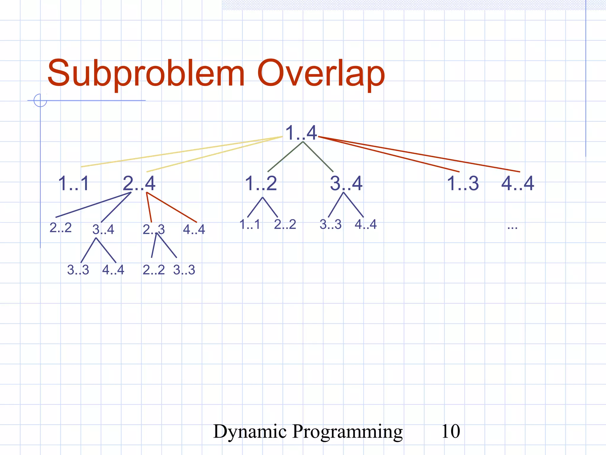 Dynamic Programming 10
Subproblem Overlap
1..4
1..1 2..4 1..2 3..4 1..3 4..4
2..2 3..4 2..3 4..4 3..3 4..41..1 2..2
3..3 4..4 2..2 3..3
...
 