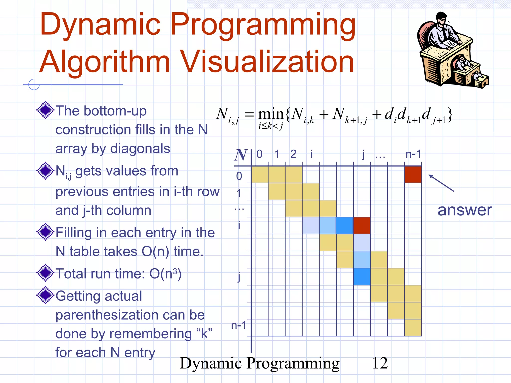 Dynamic Programming 12
answer
N 0 1
0
1
2 …
n-1
…
n-1j
i
Dynamic Programming
Algorithm Visualization
The bottom-up
construction fills in the N
array by diagonals
Ni,j gets values from
previous entries in i-th row
and j-th column
Filling in each entry in the
N table takes O(n) time.
Total run time: O(n3
)
Getting actual
parenthesization can be
done by remembering “k”
for each N entry
}{min 11,1,, +++
<≤
++= jkijkki
jki
ji dddNNN
i
j
 