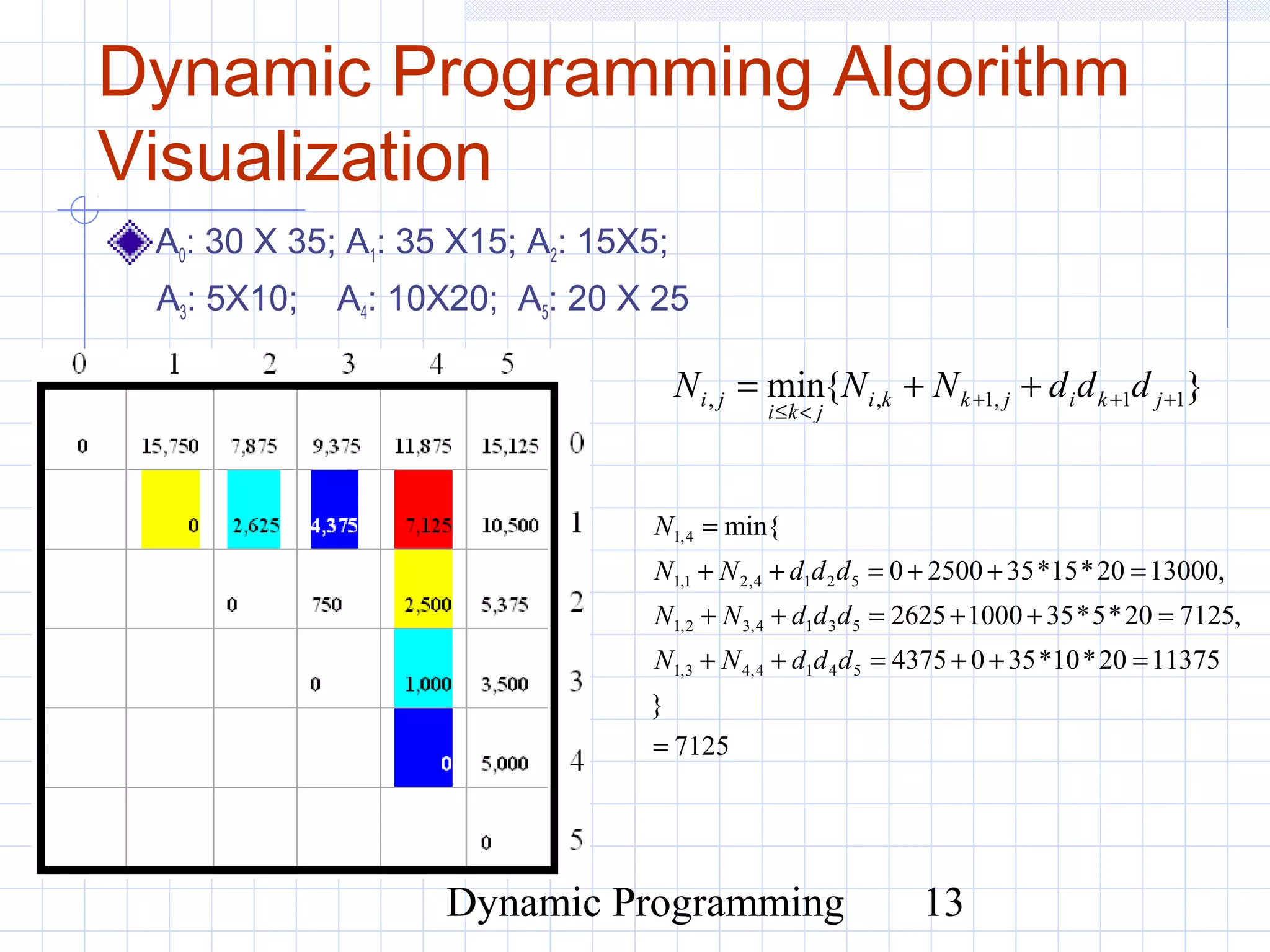 Dynamic Programming 13
Dynamic Programming Algorithm
Visualization
A0: 30 X 35; A1: 35 X15; A2: 15X5;
A3: 5X10; A4: 10X20; A5: 20 X 25
7125
}
1137520*10*3504375
,712520*5*3510002625
,1300020*15*3525000
min{
5414,43,1
5314,32,1
5214,21,1
4,1
=
=++=++
=++=++
=++=++
=
dddNN
dddNN
dddNN
N
}{min 11,1,, +++
<≤
++= jkijkki
jki
ji dddNNN
 