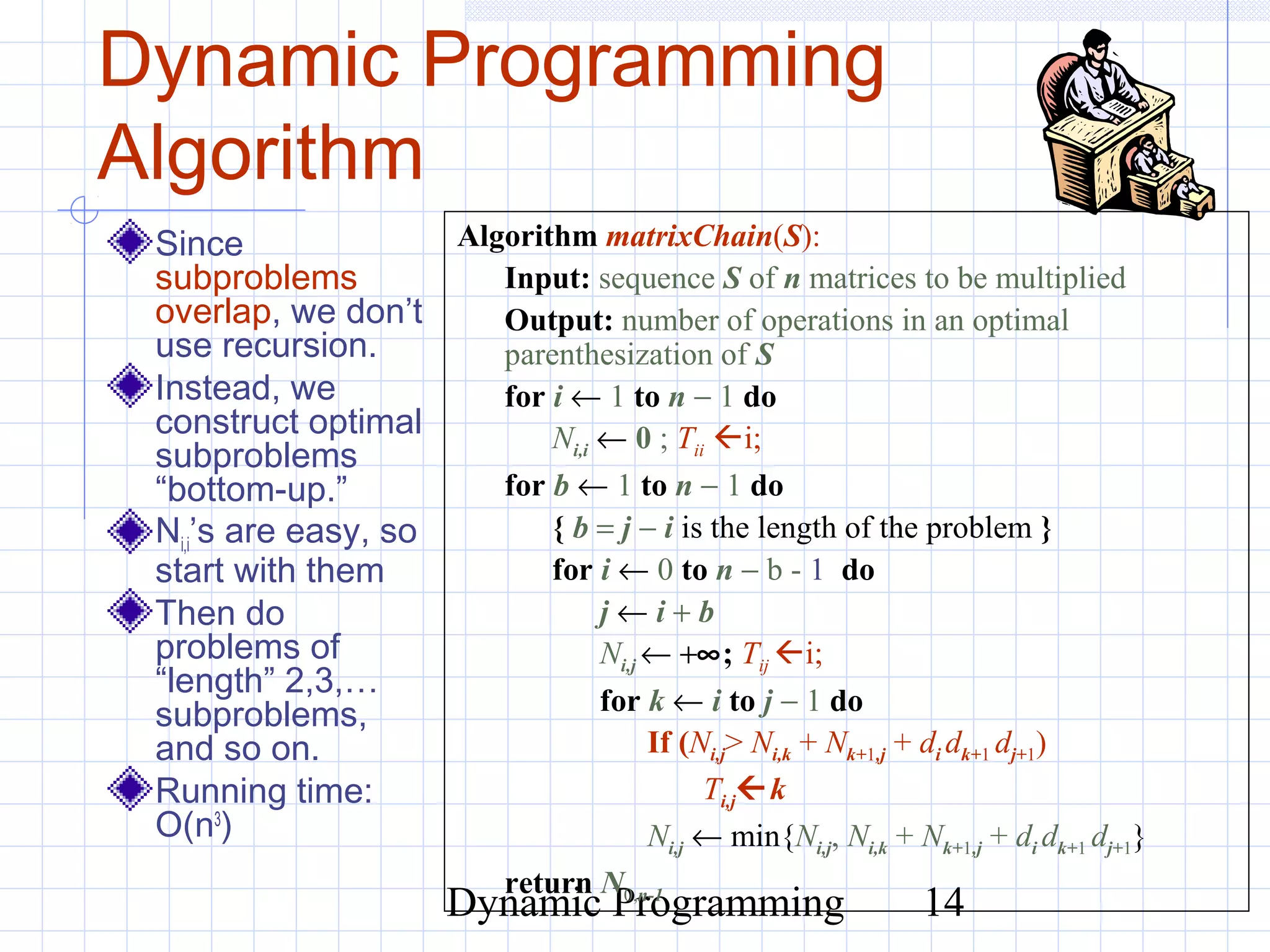 Dynamic Programming 14
Dynamic Programming
Algorithm
Since
subproblems
overlap, we don’t
use recursion.
Instead, we
construct optimal
subproblems
“bottom-up.”
Ni,i’s are easy, so
start with them
Then do
problems of
“length” 2,3,…
subproblems,
and so on.
Running time:
O(n3
)
Algorithm matrixChain(S):
Input: sequence S of n matrices to be multiplied
Output: number of operations in an optimal
parenthesization of S
for i ← 1 to n − 1 do
Ni,i ← 0 ; Tii i;
for b ← 1 to n − 1 do
{ b = j − i is the length of the problem }
for i ← 0 to n − b - 1 do
j ← i + b
Ni,j ← +∞; Tij i;
for k ← i to j − 1 do
If (Ni,j> Ni,k + Nk+1,j + di dk+1 dj+1)
Ti,jk
Ni,j ← min{Ni,j, Ni,k + Nk+1,j + di dk+1 dj+1}
return N0,n-1
 
