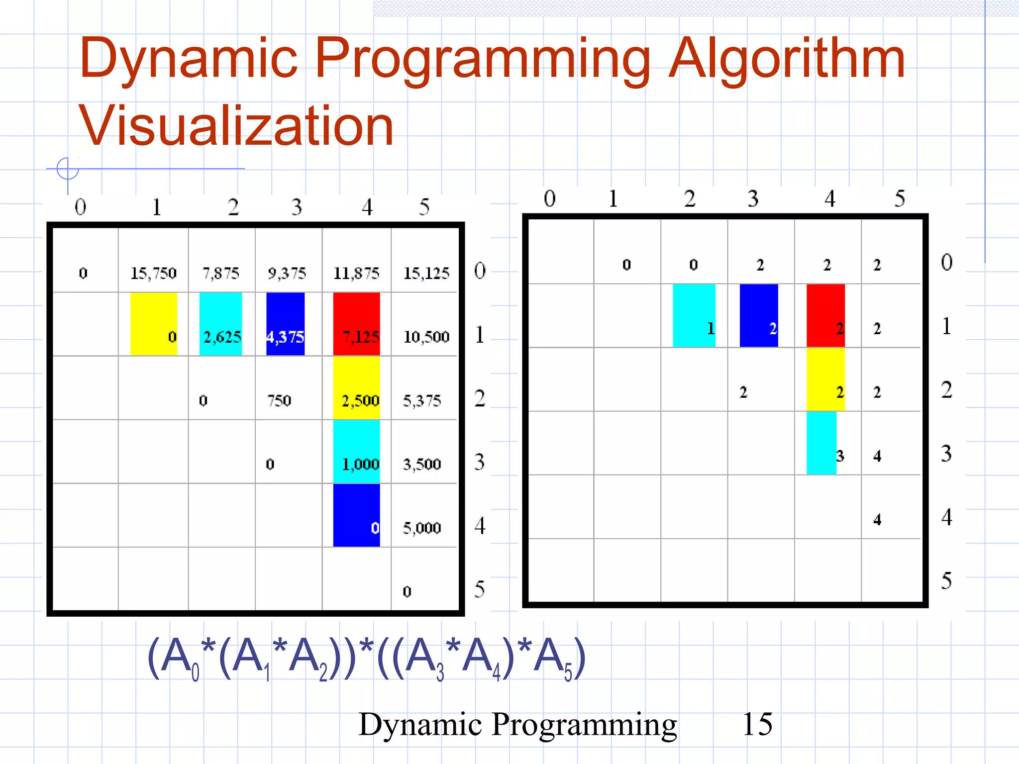 Dynamic Programming 15
Dynamic Programming Algorithm
Visualization
(A0*(A1*A2))*((A3*A4)*A5)
 