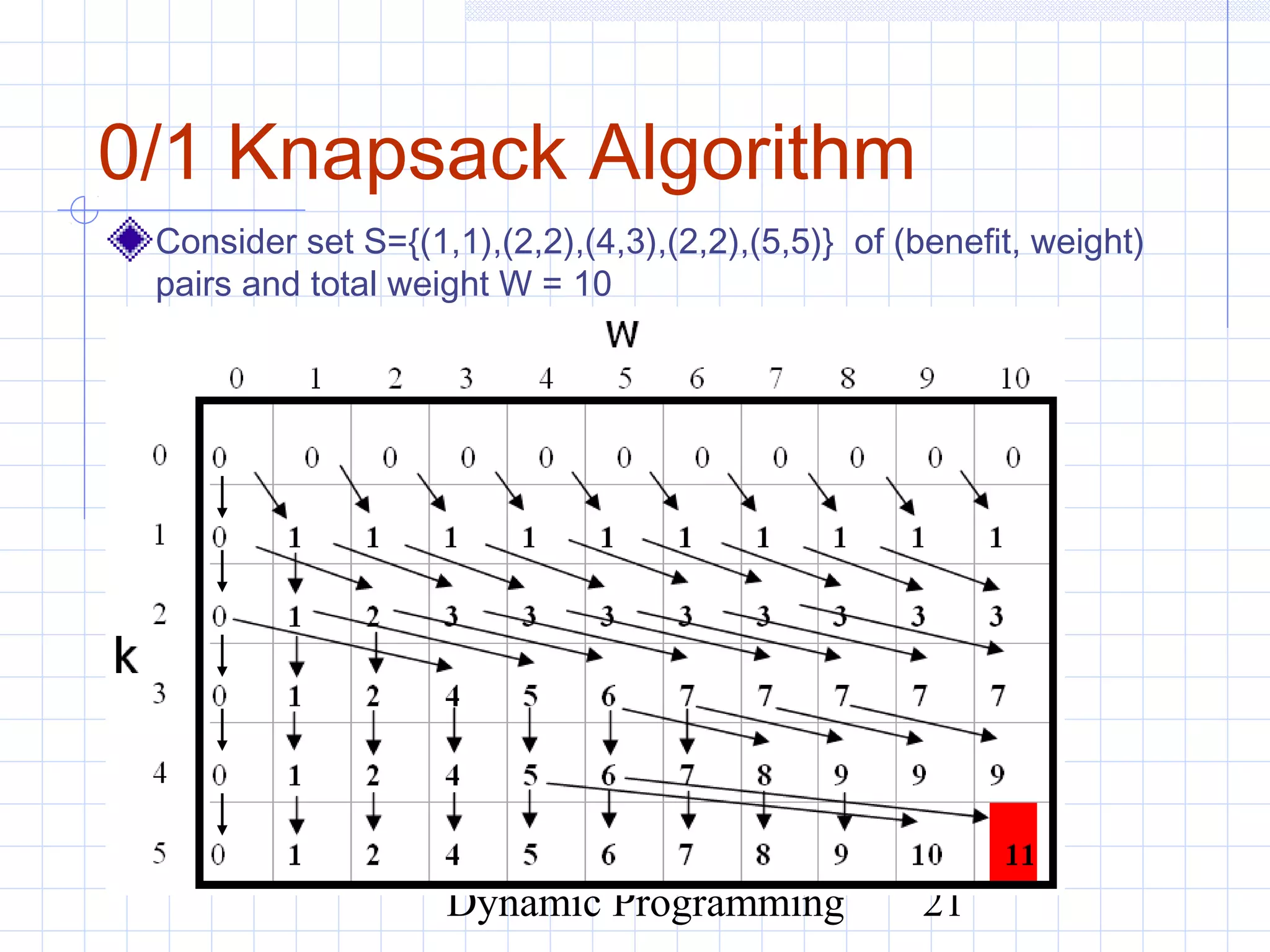 Dynamic Programming 21
0/1 Knapsack Algorithm
Consider set S={(1,1),(2,2),(4,3),(2,2),(5,5)} of (benefit, weight)
pairs and total weight W = 10
 