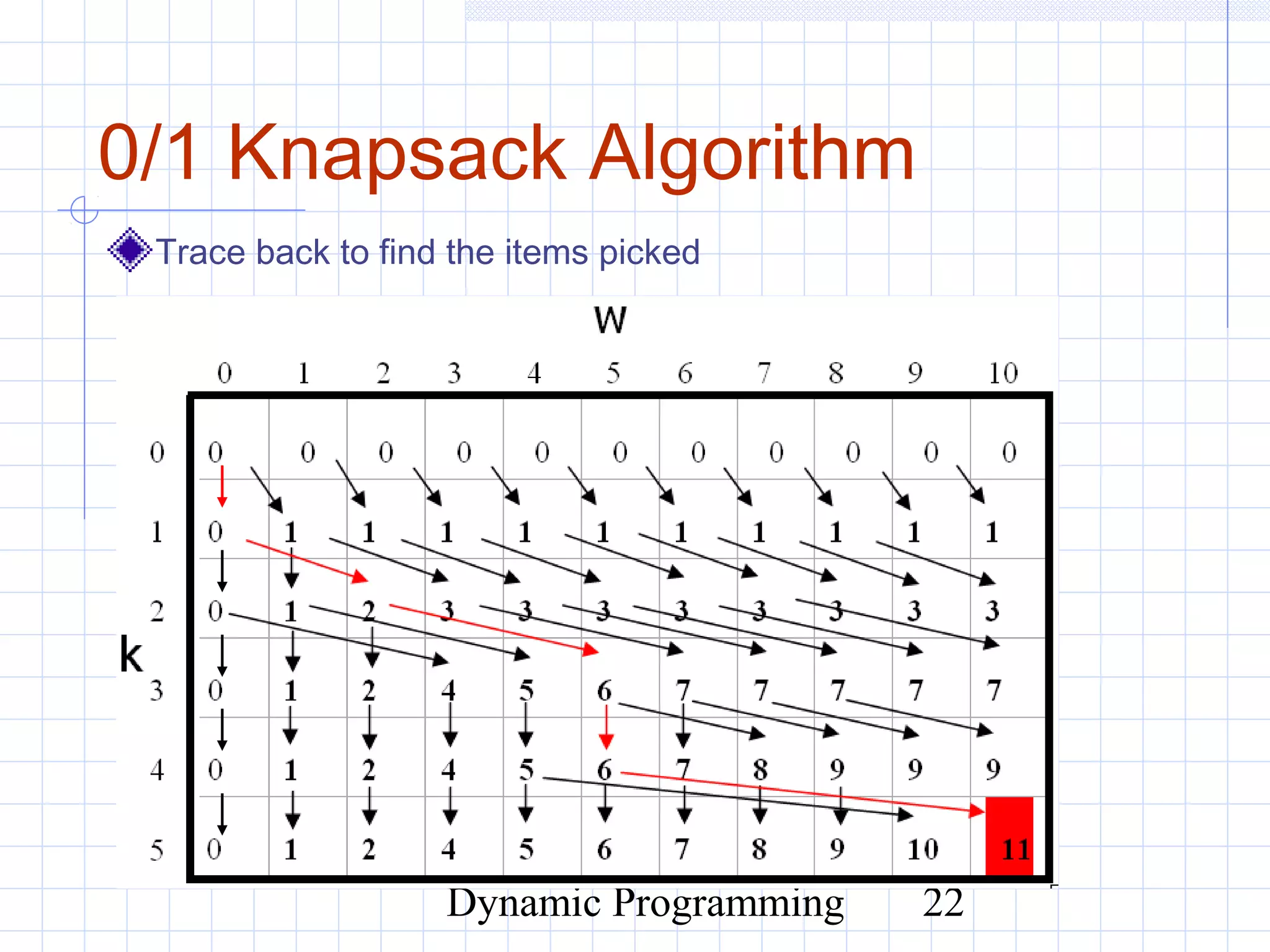 Dynamic Programming 22
0/1 Knapsack Algorithm
Trace back to find the items picked
 