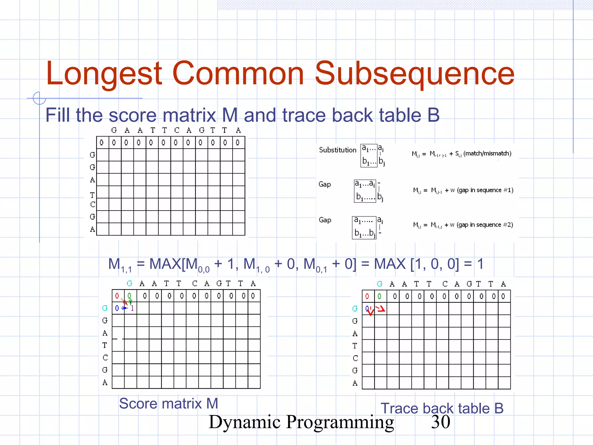 Dynamic Programming 30
Longest Common Subsequence
M1,1 = MAX[M0,0 + 1, M1, 0 + 0, M0,1 + 0] = MAX [1, 0, 0] = 1
Fill the score matrix M and trace back table B
Score matrix M Trace back table B
 