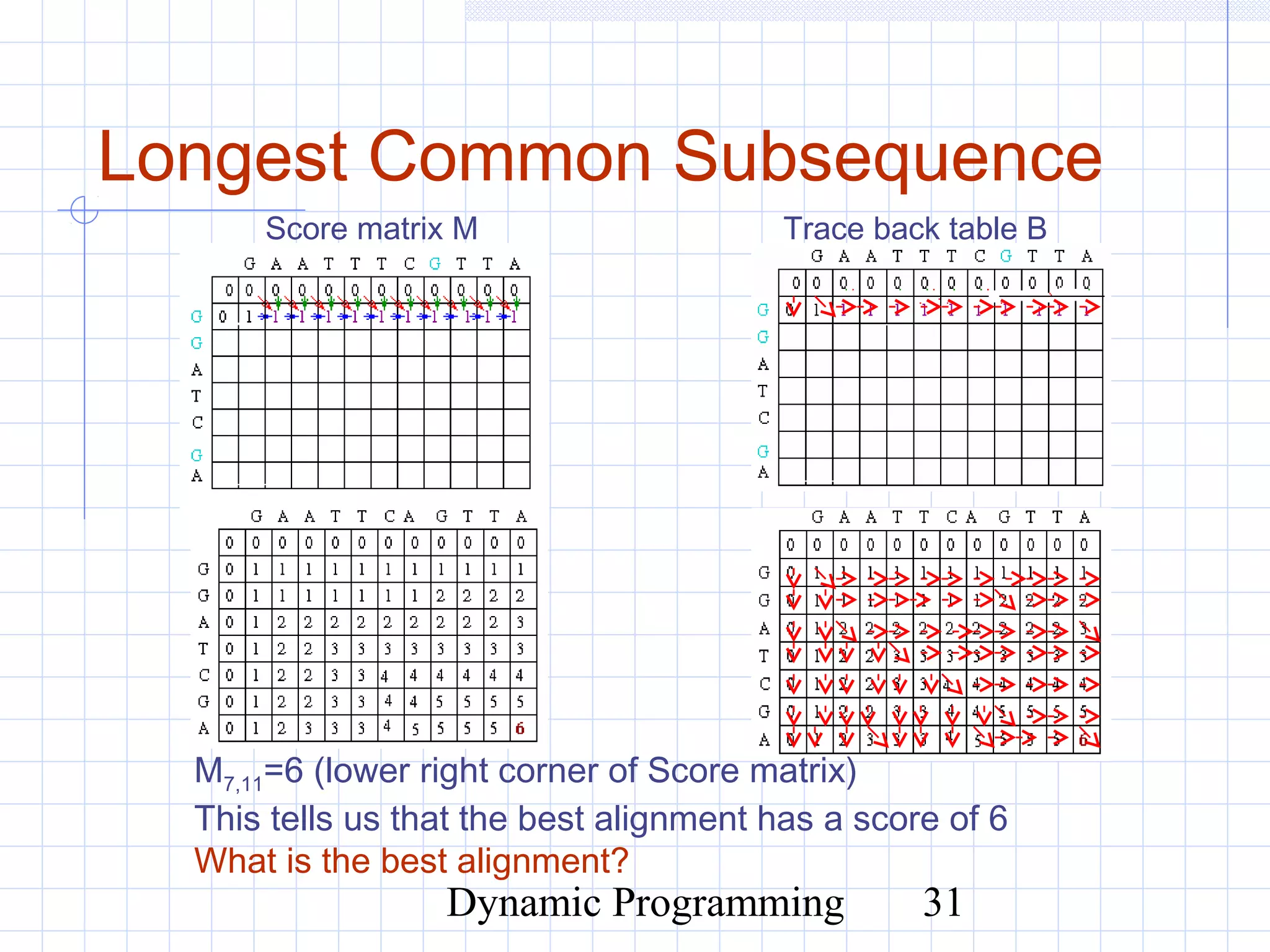 Dynamic Programming 31
Longest Common Subsequence
Score matrix M Trace back table B
M7,11=6 (lower right corner of Score matrix)
This tells us that the best alignment has a score of 6
What is the best alignment?
 