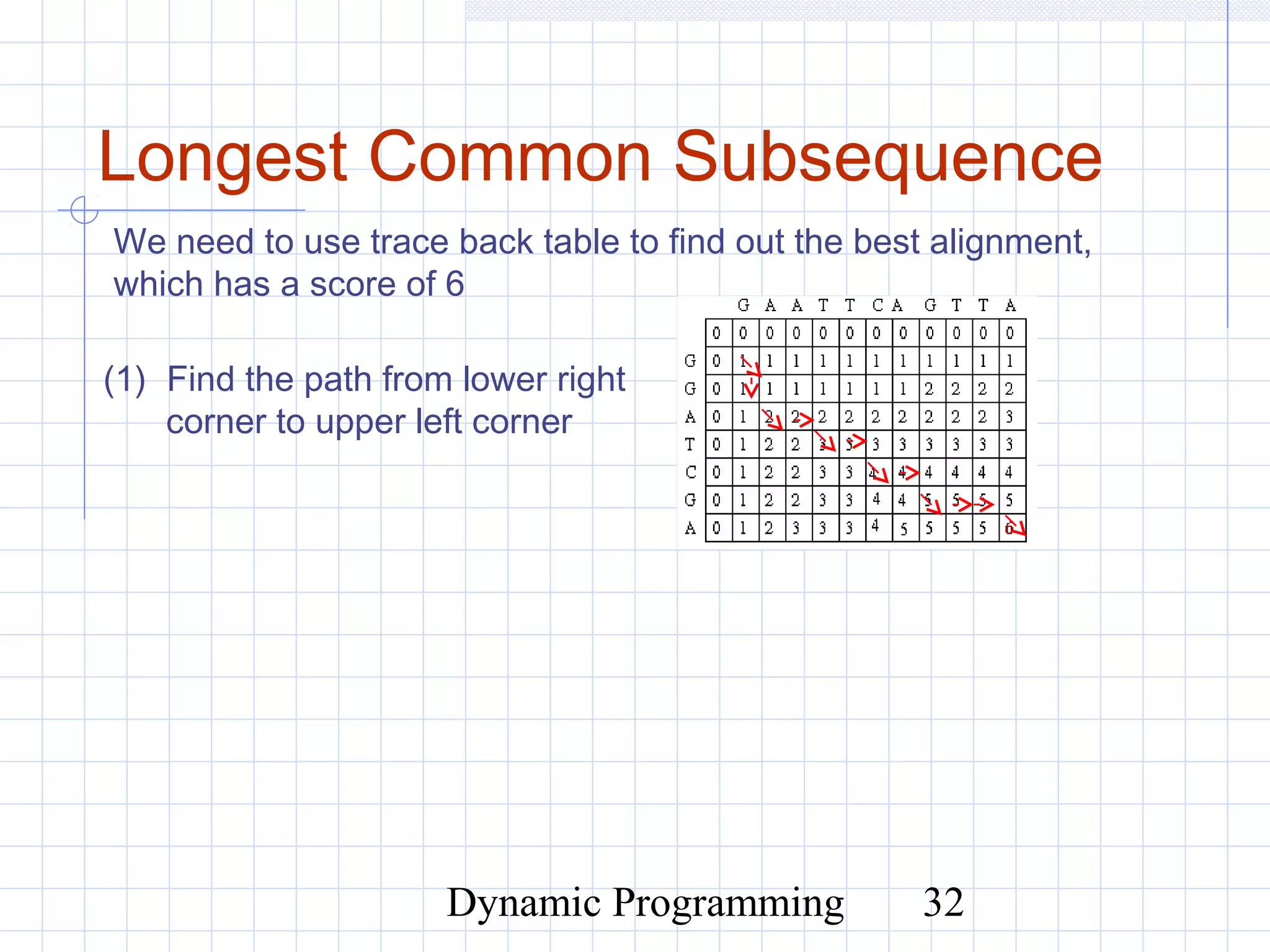 Dynamic Programming 32
Longest Common Subsequence
We need to use trace back table to find out the best alignment,
which has a score of 6
(1) Find the path from lower right
corner to upper left corner
 