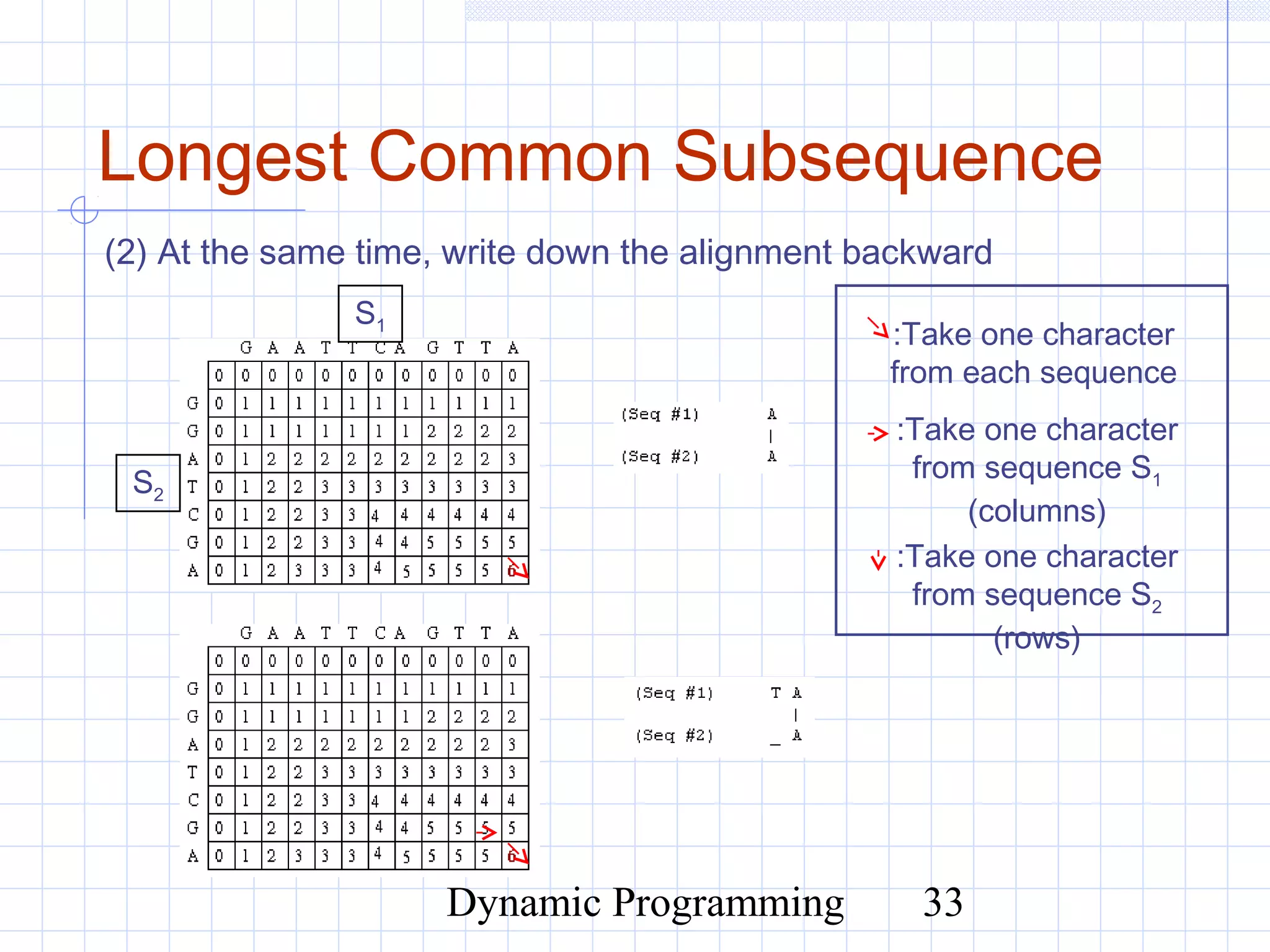 Dynamic Programming 33
Longest Common Subsequence
(2) At the same time, write down the alignment backward
:Take one character
from each sequence
:Take one character
from sequence S1
(columns)
:Take one character
from sequence S2
(rows)
S1
S2
 