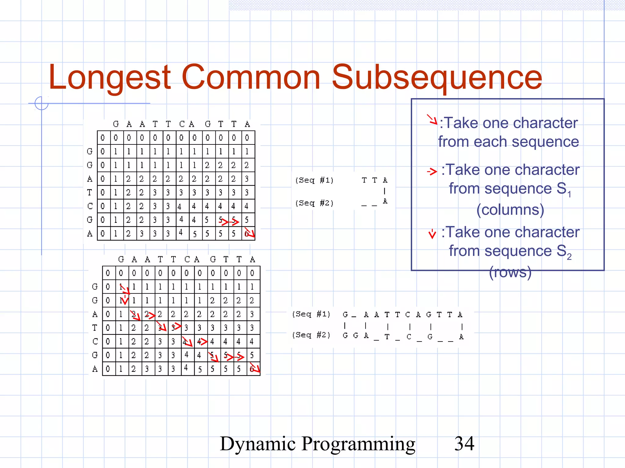 Dynamic Programming 34
Longest Common Subsequence
:Take one character
from each sequence
:Take one character
from sequence S1
(columns)
:Take one character
from sequence S2
(rows)
 