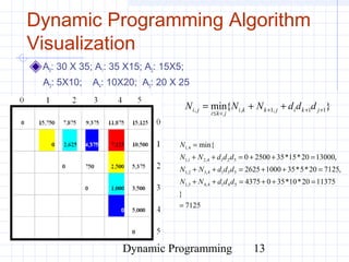 Dynamic Programming 13
Dynamic Programming Algorithm
Visualization
A0: 30 X 35; A1: 35 X15; A2: 15X5;
A3: 5X10; A4: 10X20; A5: 20 X 25
7125
}
1137520*10*3504375
,712520*5*3510002625
,1300020*15*3525000
min{
5414,43,1
5314,32,1
5214,21,1
4,1
=
=++=++
=++=++
=++=++
=
dddNN
dddNN
dddNN
N
}{min 11,1,, +++
<≤
++= jkijkki
jki
ji dddNNN
 