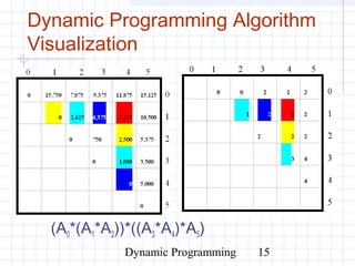Dynamic Programming 15
Dynamic Programming Algorithm
Visualization
(A0*(A1*A2))*((A3*A4)*A5)
 