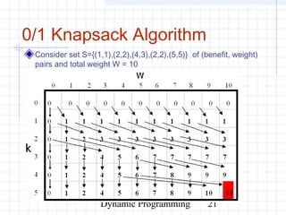 Dynamic Programming 21
0/1 Knapsack Algorithm
Consider set S={(1,1),(2,2),(4,3),(2,2),(5,5)} of (benefit, weight)
pairs and total weight W = 10
 