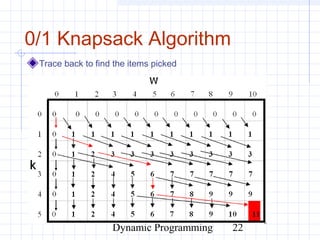 Dynamic Programming 22
0/1 Knapsack Algorithm
Trace back to find the items picked
 