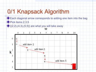 Dynamic Programming 23
0/1 Knapsack Algorithm
Each diagonal arrow corresponds to adding one item into the bag
Pick items 2,3,5
{(2,2),(4,3),(5,5)} are what you will take away
 