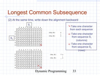 Dynamic Programming 33
Longest Common Subsequence
(2) At the same time, write down the alignment backward
:Take one character
from each sequence
:Take one character
from sequence S1
(columns)
:Take one character
from sequence S2
(rows)
S1
S2
 