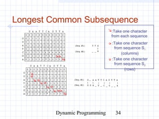 Dynamic Programming 34
Longest Common Subsequence
:Take one character
from each sequence
:Take one character
from sequence S1
(columns)
:Take one character
from sequence S2
(rows)
 