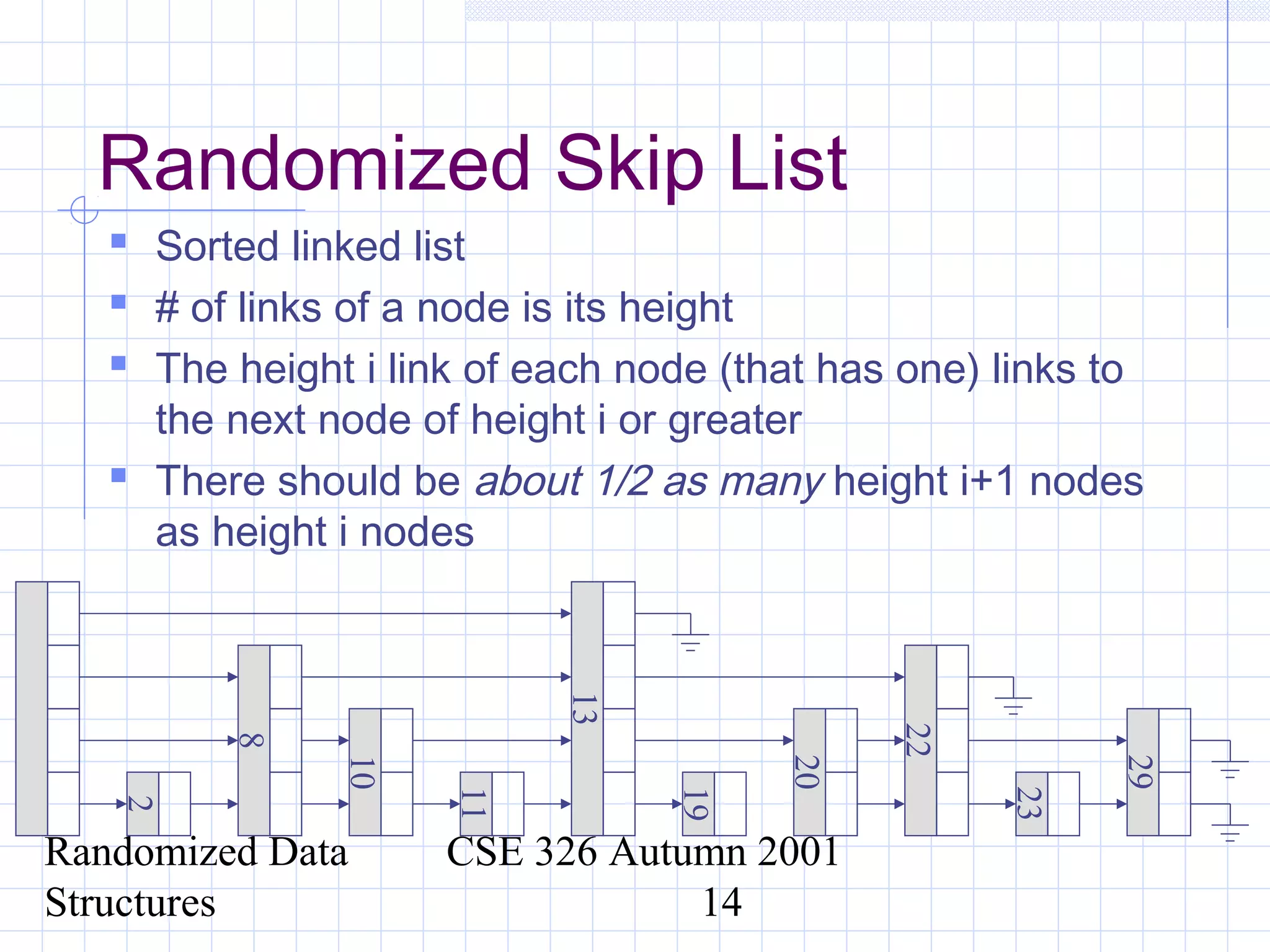 Randomized Data
Structures
CSE 326 Autumn 2001
14
Randomized Skip List
 Sorted linked list
 # of links of a node is its height
 The height i link of each node (that has one) links to
the next node of height i or greater
 There should be about 1/2 as many height i+1 nodes
as height i nodes
2
19
23
8
13
29
20
10
22
11
 