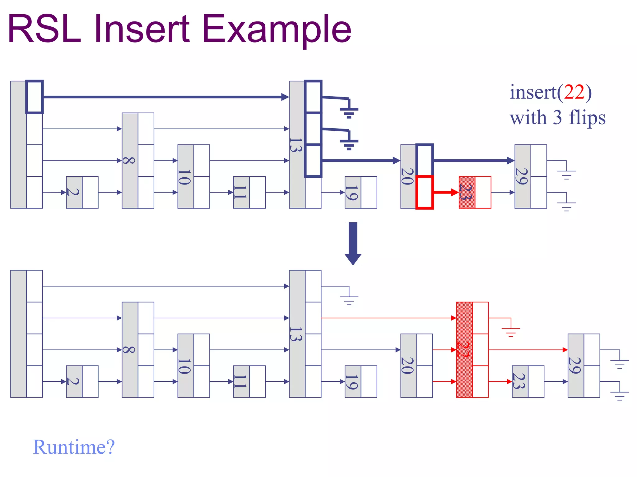 RSL Insert Example
2
19
23
8
13
29
20
10
11
insert(22)
with 3 flips
2
19
23
8
13
29
20
10
22
11
Runtime?
 