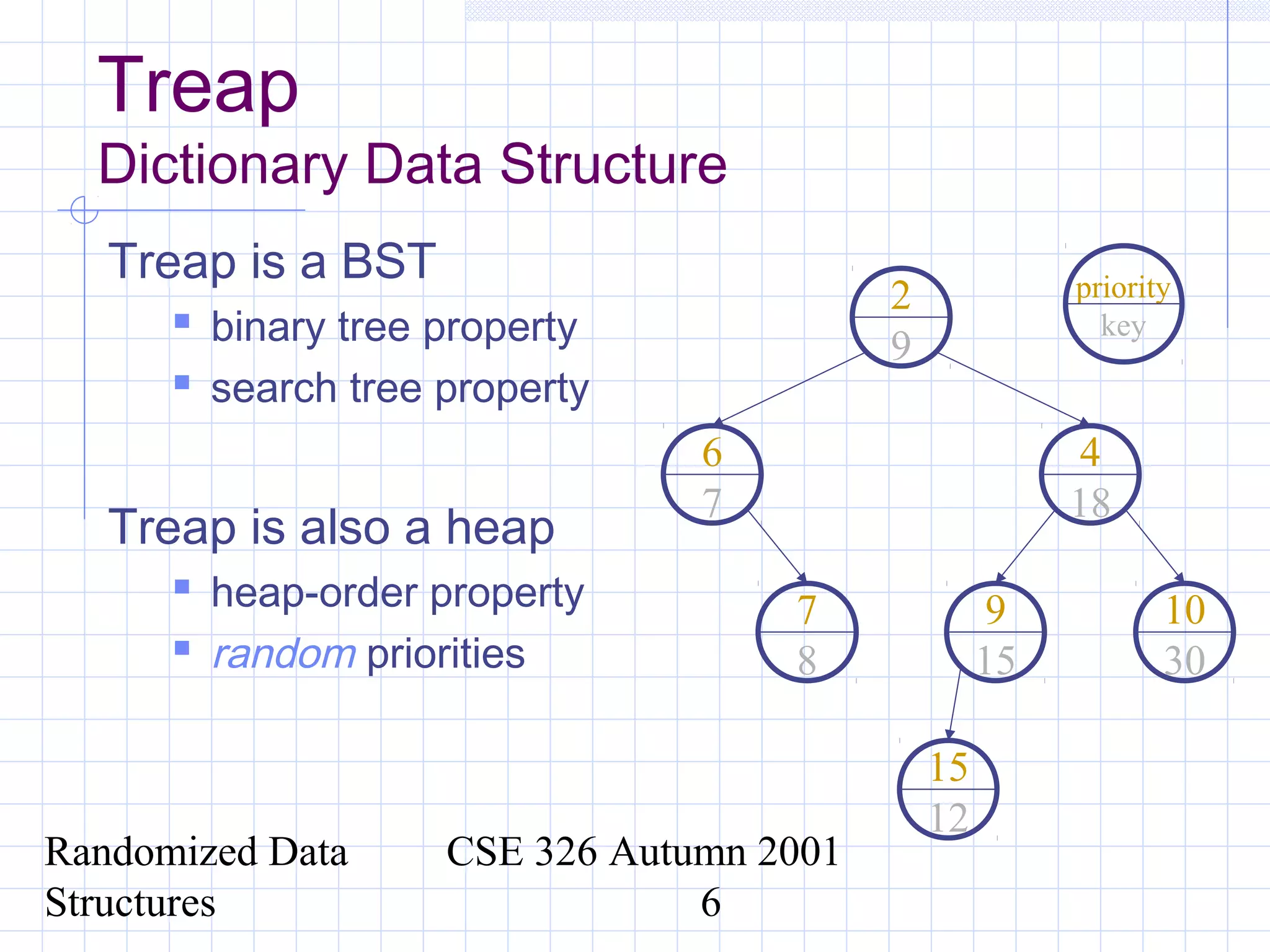 Randomized Data
Structures
CSE 326 Autumn 2001
6
Treap
Dictionary Data Structure
Treap is a BST
 binary tree property
 search tree property
Treap is also a heap
 heap-order property
 random priorities
15
12
10
30
9
15
7
8
4
18
6
7
2
9
priority
key
 