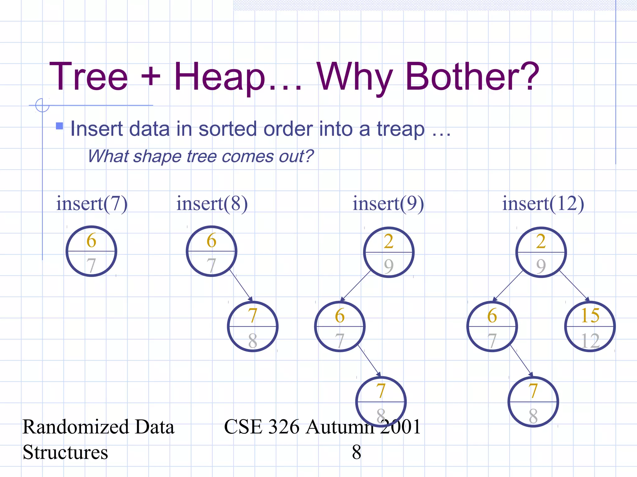 Randomized Data
Structures
CSE 326 Autumn 2001
8
Tree + Heap… Why Bother?
 Insert data in sorted order into a treap …
What shape tree comes out?
6
7
insert(7)
6
7
insert(8)
7
8
6
7
insert(9)
7
8
2
9
6
7
insert(12)
7
8
2
9
15
12
 