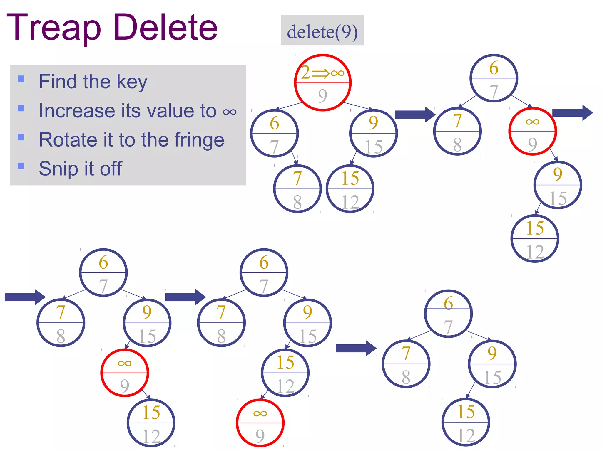 Treap Delete
 Find the key
 Increase its value to ∞
 Rotate it to the fringe
 Snip it off
delete(9)
6
7
7
8
2⇒∞
9
9
15
15
12
7
8
6
7
∞
9
9
15
15
12
7
8
6
7
9
15
∞
9
15
12
7
8
6
7
9
15
15
12
∞
9
7
8
6
7
9
15
15
12
 