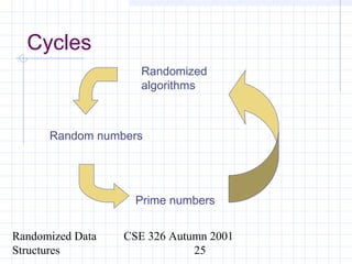 Randomized Data
Structures
CSE 326 Autumn 2001
25
Cycles
Prime numbers
Random numbers
Randomized
algorithms
 