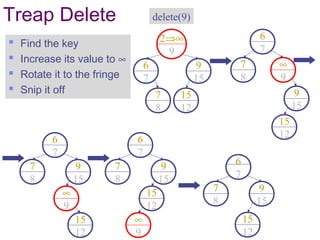 Treap Delete
 Find the key
 Increase its value to ∞
 Rotate it to the fringe
 Snip it off
delete(9)
6
7
7
8
2⇒∞
9
9
15
15
12
7
8
6
7
∞
9
9
15
15
12
7
8
6
7
9
15
∞
9
15
12
7
8
6
7
9
15
15
12
∞
9
7
8
6
7
9
15
15
12
 