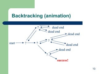 13
Backtracking (animation)
start ?
?
dead end
dead end
?
?
dead end
dead end
?
success!
dead end
 