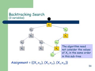 54
Backtracking Search
(3 variables)
Assignment = {(X1,v12), (X2,v21), (X3,v32)}
X1
v11
X3
v32
X2
v31
X2
v12
v21
X2
v32
X3
The algorithm need
not consider the values
of X3 in the same order
in this sub-tree
 