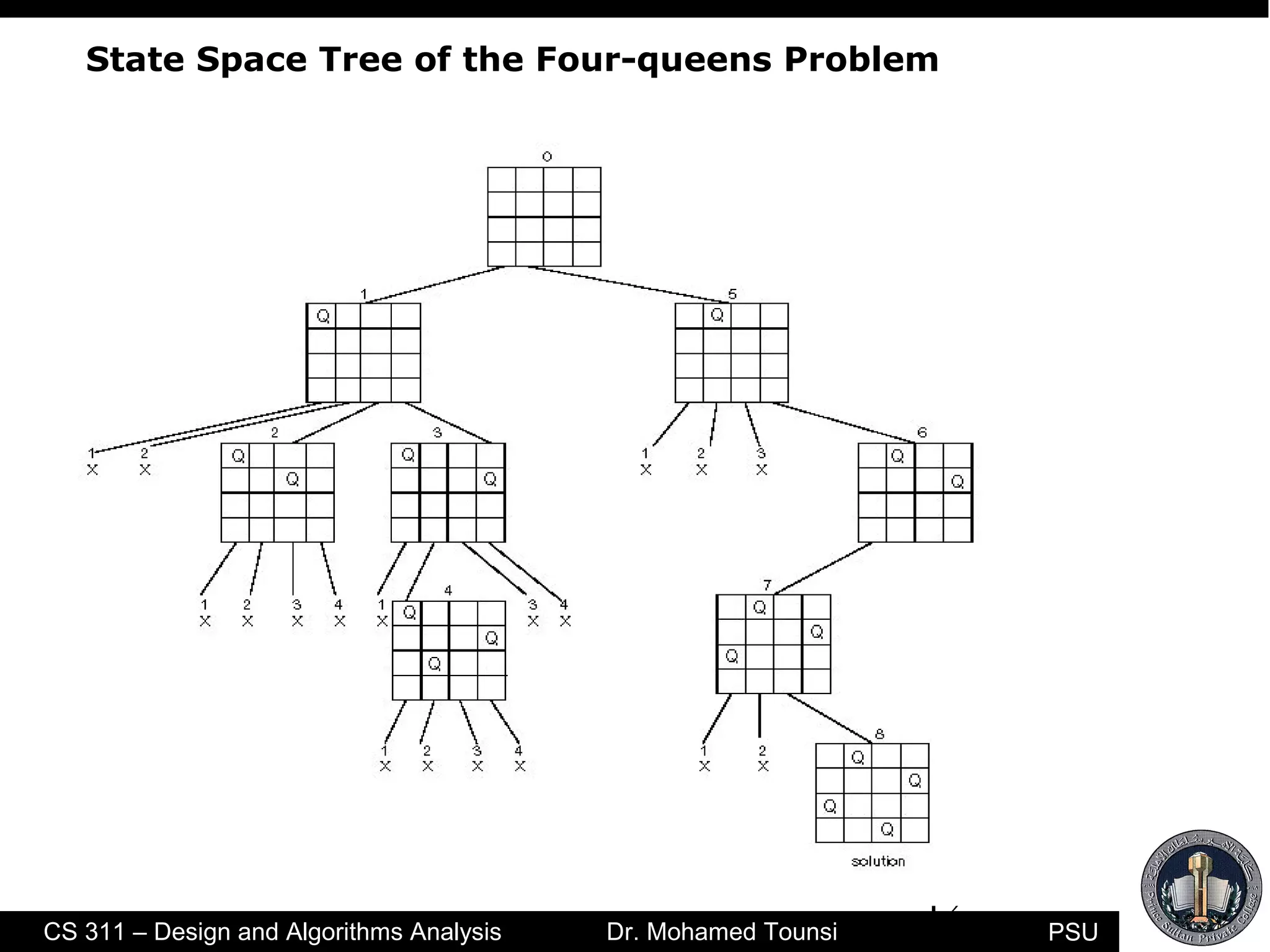 12
PSUCS 311 – Design and Algorithms Analysis Dr. Mohamed Tounsi
State Space Tree of the Four-queens Problem
 