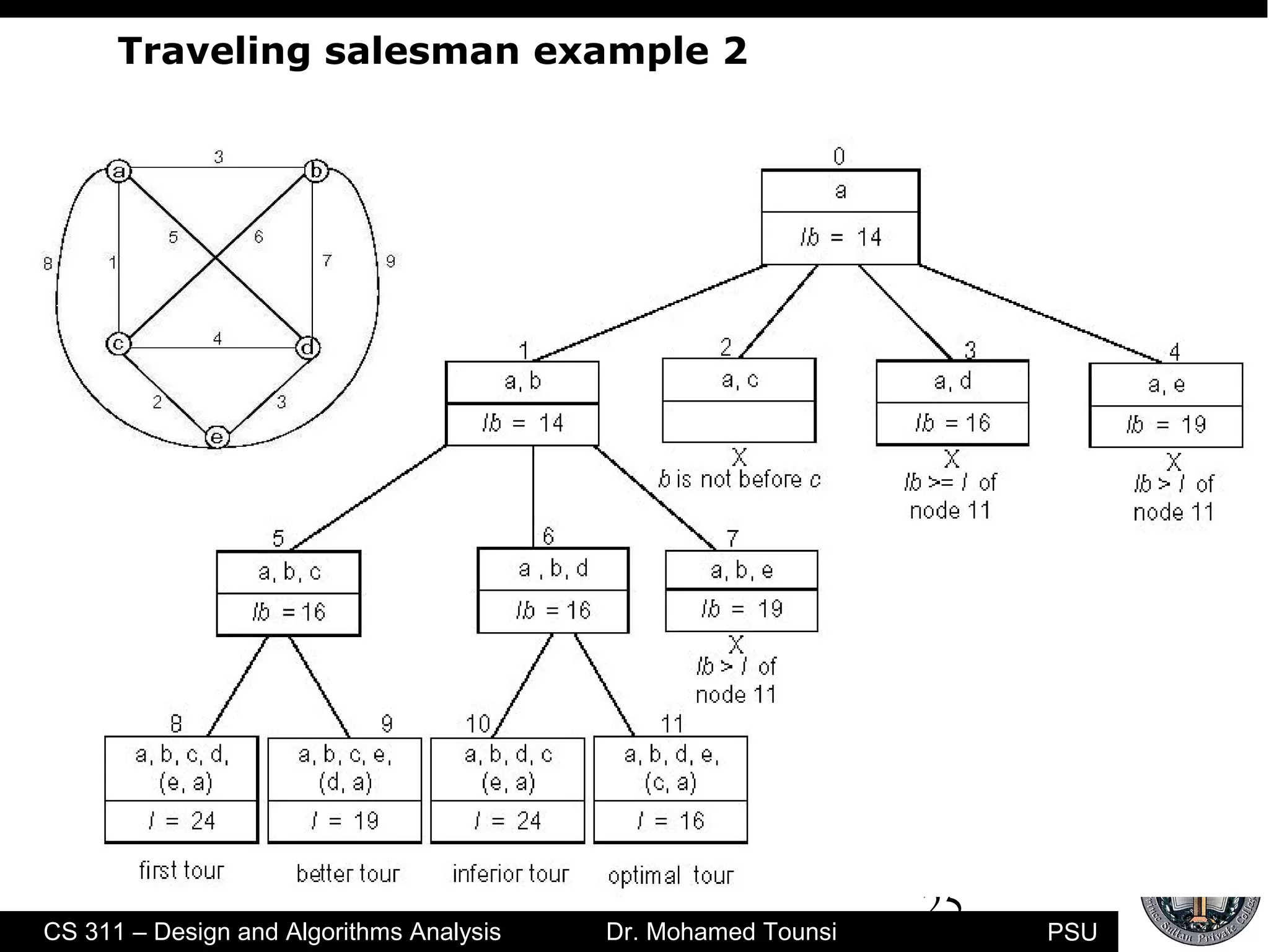 25
PSUCS 311 – Design and Algorithms Analysis Dr. Mohamed Tounsi
Traveling salesman example 2
 
