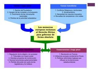 1. Declive del Feudalismo
2. Apogeo de las ciudades y la burguesía
3. Crecimiento de las monarquías
nacionales
4. Pérdida de la autoridad eclesiástica
1. Conflictos Religiosos y territoriales
2. Armamentismo
3. Necesidad de mayores impuestos
4. Revueltas de campesinos o de nobles
Causas a largo plazo Causas inmediatas
Los monarcas
europeos reclaman
el Derecho Divino
para gobernar de
forma absoluta
Consecuencias a largo plazo
1. Revolución en Francia
2. Influencia europea occidental en Rusia
3. Políticas reformistas inglesas que
influyen en la democracia
estadounidense
 
Consecuencias inmediatas
1. Regulación de la religión y la sociedad
2. Tribunales con mayor poder
3. Grandes proyectos de construcción
4. Nuevas burocracias gubernamentales
5. Pérdida del poder por parte de las
legislaturas y la nobleza
 