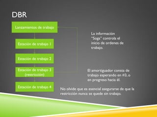 DBR
Lanzamientos de trabajo
Estación de trabajo 1
Estación de trabajo 2
Estación de trabajo 3
(restricción)
Estación de trabajo 4
La información
“Soga” controla el
inicio de ordenes de
trabajo.
El amortiguador consta de
trabajo esperando en #3, o
en progreso hacia él.
No olvide que es esencial asegurarse de que la
restricción nunca se quede sin trabajo.
 