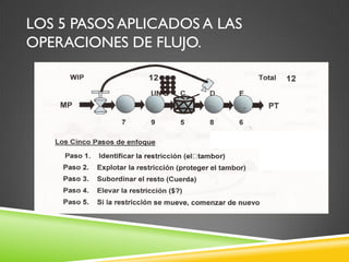 LOS 5 PASOS APLICADOS A LAS
OPERACIONES DE FLUJO.
 
