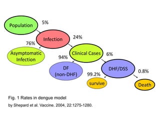 Population
Infection
Clinical Cases
DHF/DSS
Asymptomatic
Infection
DF
(non-DHF)
survive Death
5%
24%
6%
0.8%
76%
94%
99.2%
Fig. 1 Rates in dengue model
by Shepard et al. Vaccine. 2004, 22:1275-1280.
 