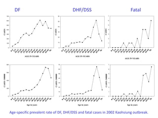 AGE IN YEARS
0-4
5-9
10-14
15-19
20-24
25-29
30-34
35-39
40-44
45-49
50-54
55-59
60-64
65-69
70-
CASES
0
100
200
300
400
500
600
700
AGE IN YEARS
0-4
5-910-1415-1920-2425-2930-3435-3940-4445-4950-5455-5960-6465-69
70-
CASES
0
10
20
30
40
50
60
AGE IN YEARS
0-4
5-910-1415-1920-2425-2930-3435-3940-4445-4950-5455-5960-6465-69
70-
CASES
0
1
2
3
4
5
6
7
Age in years
0-4
5-910-1415-1920-2425-2930-3435-3940-4445-4950-5455-5960-6465-69
70-
CASES/100000
0
200
400
600
800
Age in years
0-4
5-910-1415-1920-2425-2930-3435-3940-4445-4950-5455-5960-6465-69
70-
CASES/100000
0
10
20
30
40
50
60
70
Age in years
0-4
5-910-1415-1920-2425-2930-3435-3940-4445-4950-5455-5960-6465-69
70-
CASES/100000
0
1
2
3
4
5
6
7
DF DHF/DSS Fatal
Age-specific prevalent rate of DF, DHF/DSS and fatal cases in 2002 Kaohsiung outbreak.
 