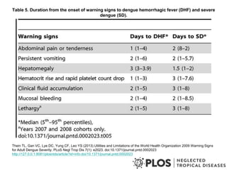 Table 5. Duration from the onset of warning signs to dengue hemorrhagic fever (DHF) and severe
dengue (SD).
Thein TL, Gan VC, Lye DC, Yung CF, Leo YS (2013) Utilities and Limitations of the World Health Organization 2009 Warning Signs
for Adult Dengue Severity. PLoS Negl Trop Dis 7(1): e2023. doi:10.1371/journal.pntd.0002023
http://127.0.0.1:8081/plosntds/article?id=info:doi/10.1371/journal.pntd.0002023
 