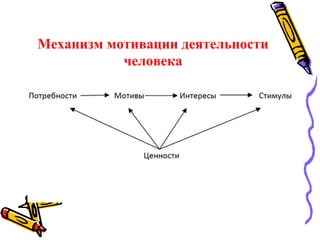 Механизм мотивации деятельности
человека
 
